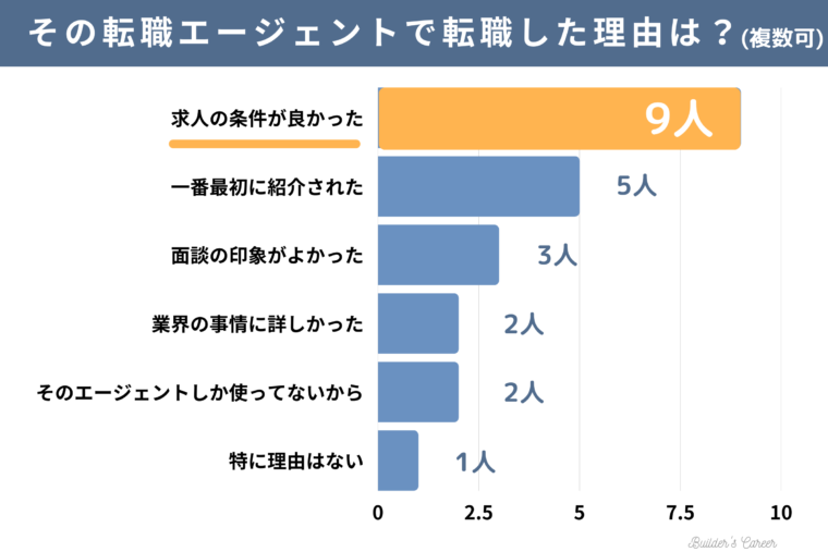 同僚15人の不動産デベロッパーへの転職方法_その転職エージェントの求人で転職した理由は？