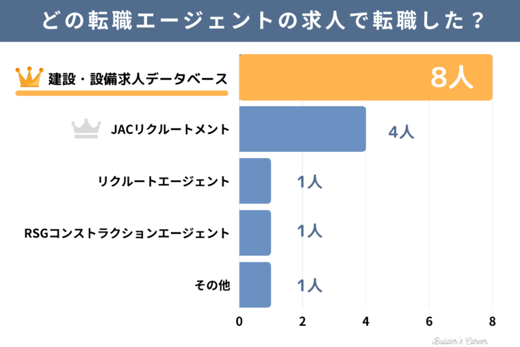 同僚15人の不動産デベロッパーへの転職方法_どの転職エージェントの求人で転職した？