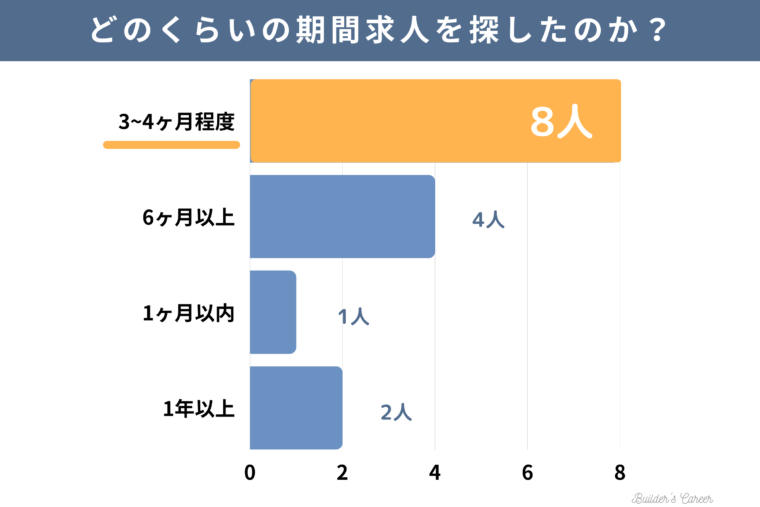 同僚15人の不動産デベロッパーへの転職方法_どれくらいの期間求人を探したのか？