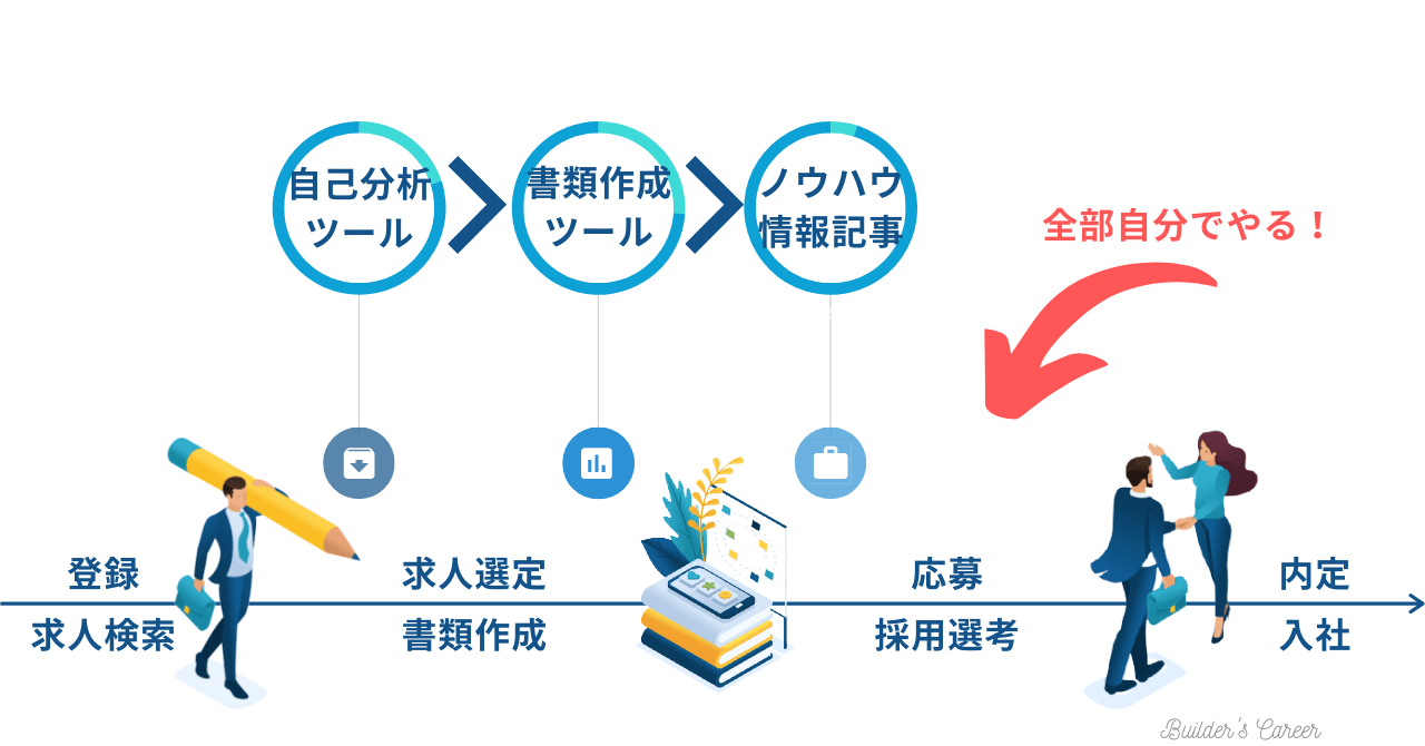 転職サイトのサービスの流れ