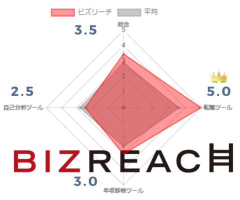 ビズリーチ評価