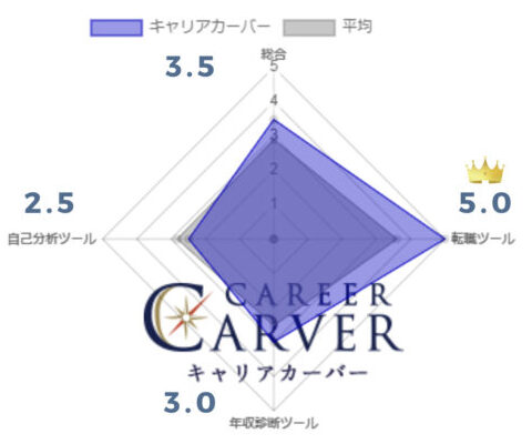 キャリアーカーバー評価