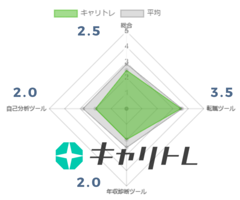 キャリトレ評価