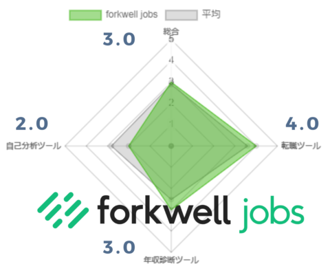 forkwelljobs評価