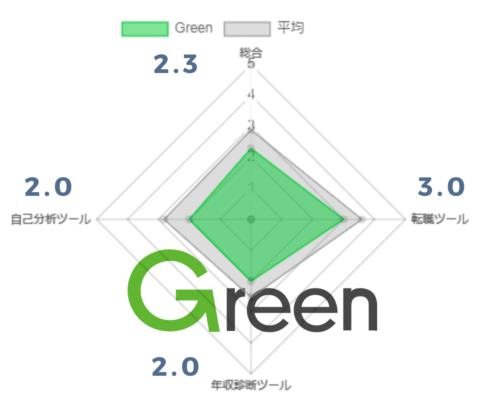 Green評価