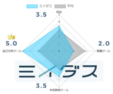 ミイダスの評価