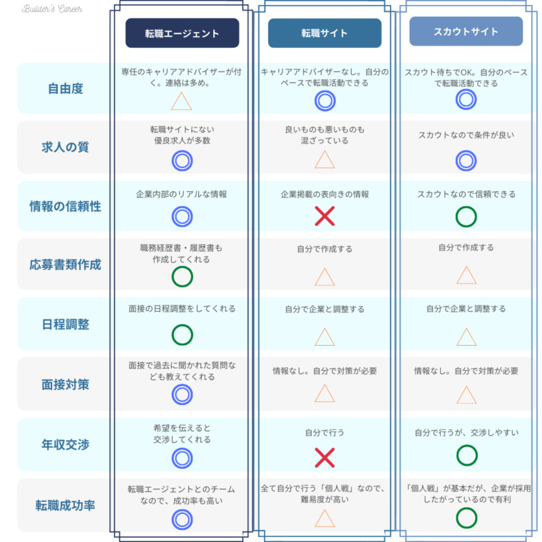 転職エージェント・転職サイト・スカウトサイトの比較表