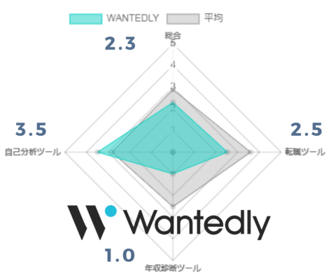 Wantedly評価