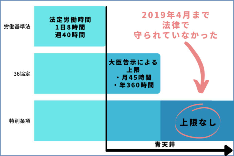 労働時間上限イメージ（2024年3月まで）