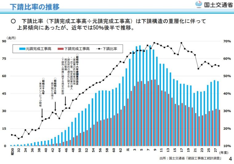 下請比率の推移