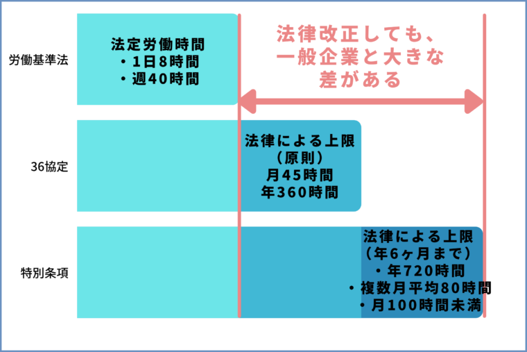 労働時間上限イメージ（2024年4月以降）