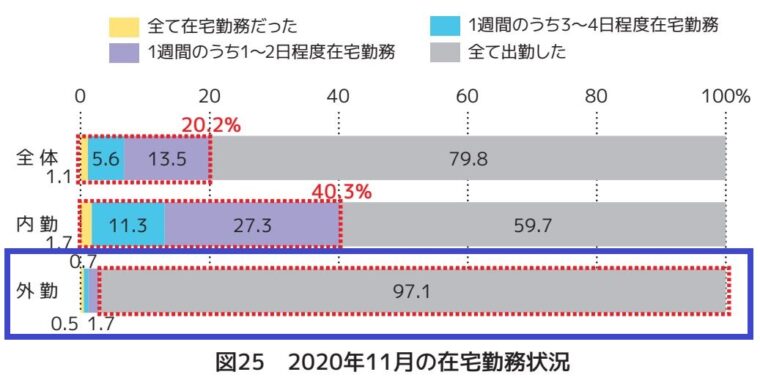 2020年11月の在宅勤務状況