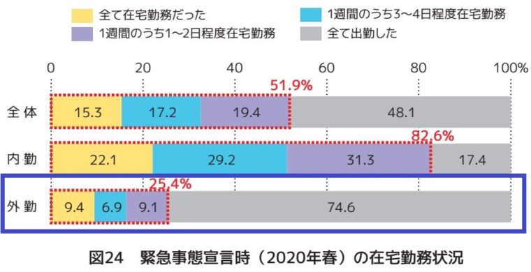 緊急事態宣言中(2020年春）の在宅勤務状況00