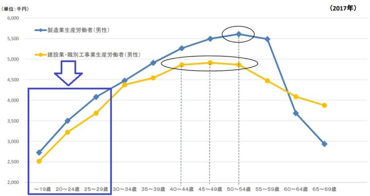 建設業の年代別賃金