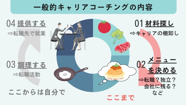 一般的なキャリアコーチングの内容