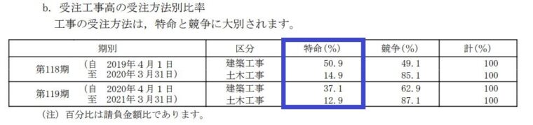 清水建設_受注比率