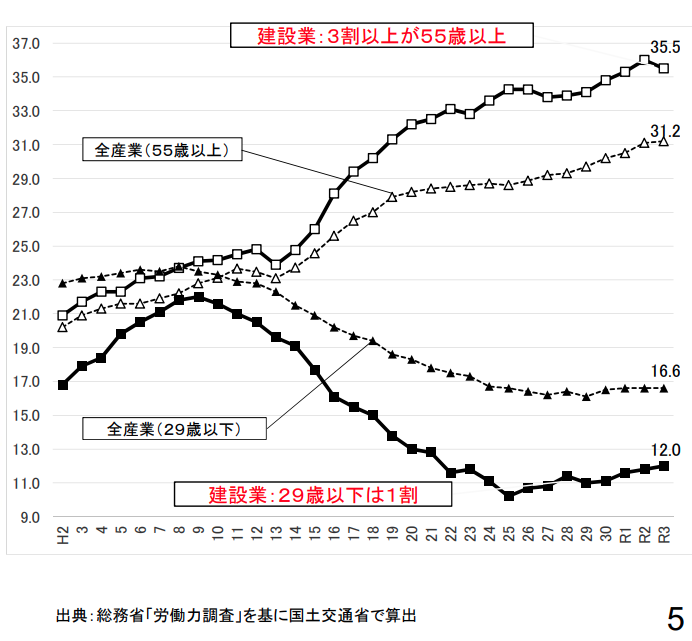 建設業就業者の高齢化の進行_2021