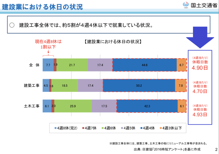 建設業の休日数