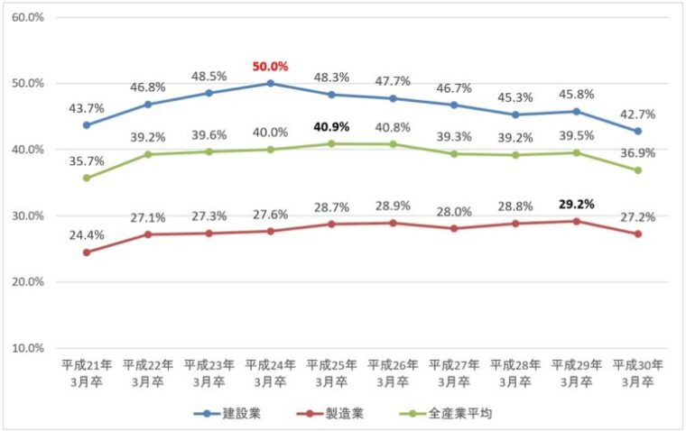 建設業　3年以内離職率