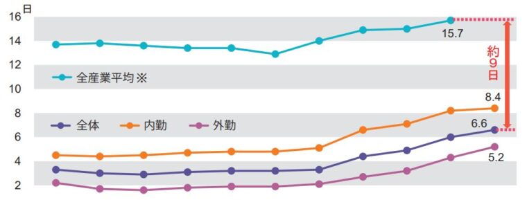 建設業の有給取得日数