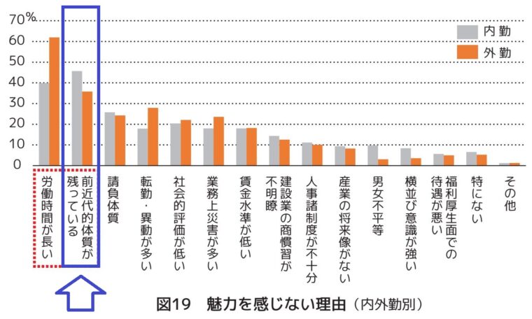 建設業に魅力を感じない理由2020