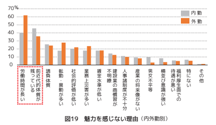 建設業に魅力を感じない理由_日建協2020