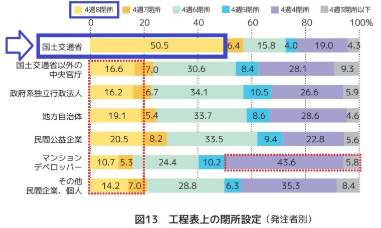 国土交通省の閉所設定は半数以上が4週8休（2020年）