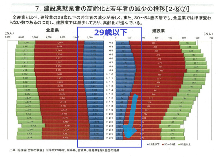 建設業就業者若年層の減少推移_全産業比較