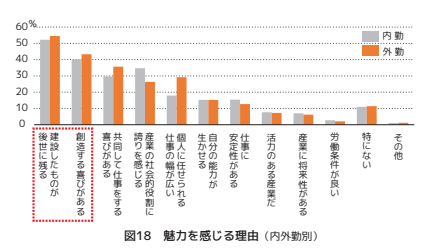 建設業を魅力に感じる理由_日建協2020