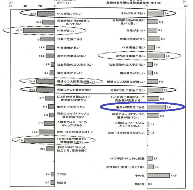 建設業の離職理由