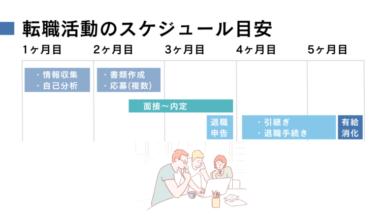 転職活動のスケジュール目安_5ヶ月