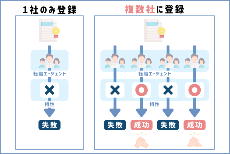 転職エージェント複数利用のメリット