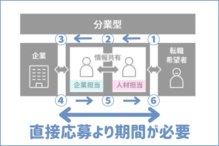 転職エージェント分業型の書類選考ステップ