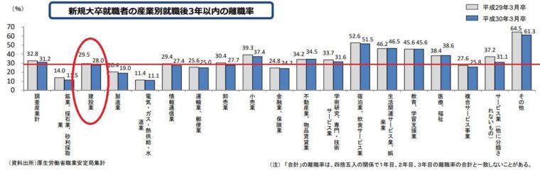 建設業_大卒3年以内離職率