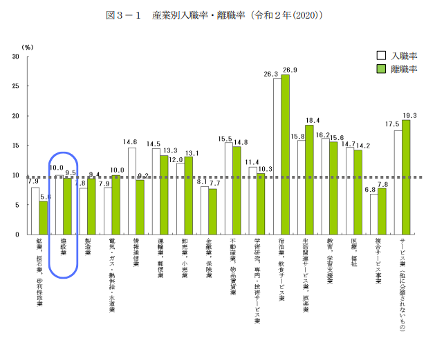 建設業の離職率は全産業の中では実は高くない