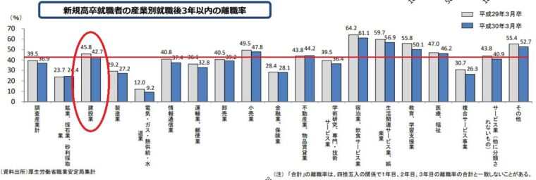 建設業_高卒3年以内の離職率