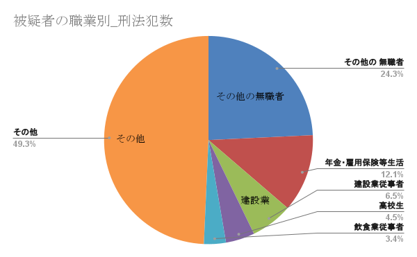 被疑者の職業別_刑法犯数