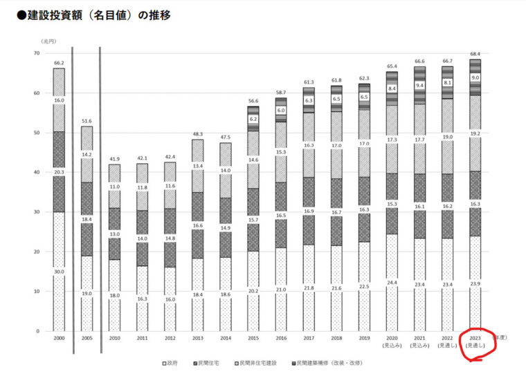 2023年度_建設投資見通し